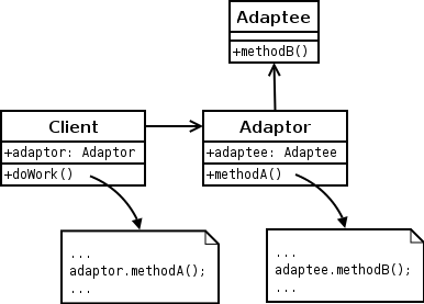 Object adapter